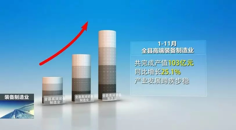 前11月，全县高端装备制造业完成产值103亿，实现较快生长